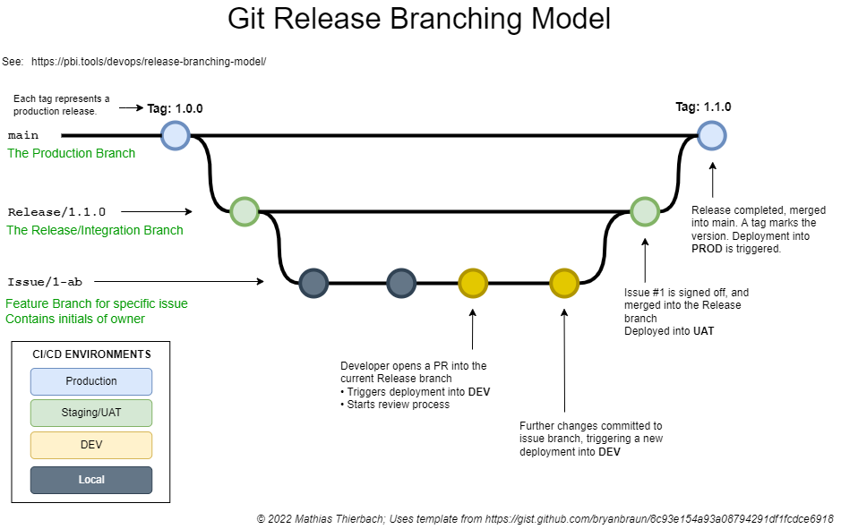 Diagram-Overview